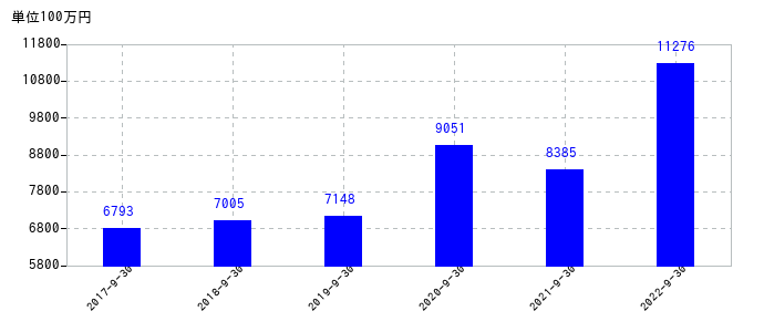 2022年9月30日までの加藤産業の売上高の推移