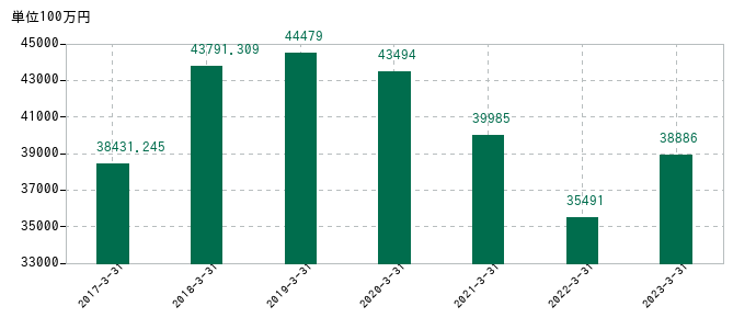 2023年3月31日までの日邦産業の売上高の推移