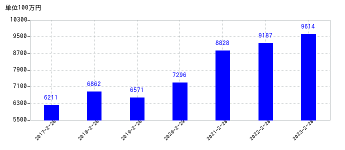 2023年2月28日までのベルクの売上高の推移