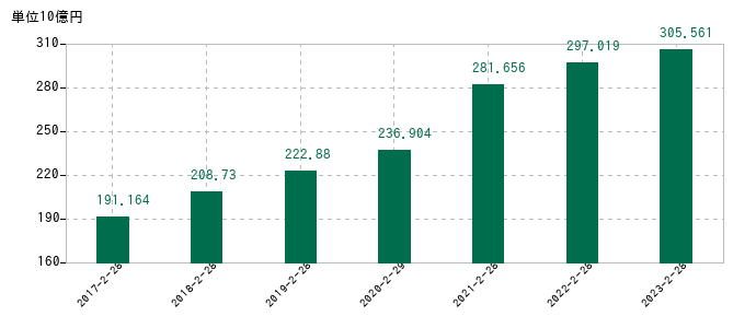 2023年2月28日までのベルクの売上高の推移