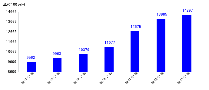 2023年2月28日までのベルクの売上高の推移