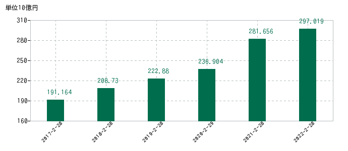 2022年2月28日までのベルクの売上高の推移