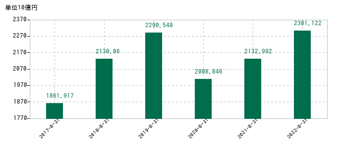 2022年8月31日までのファーストリテイリングの売上高の推移