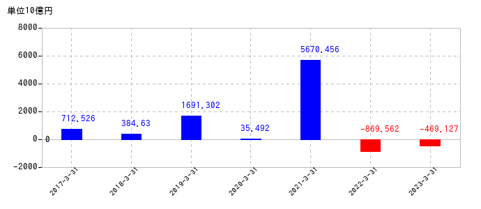 2023年3月31日までのソフトバンクグループの売上高の推移
