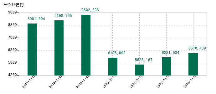2023年3月31日までのソフトバンクグループの売上高の推移