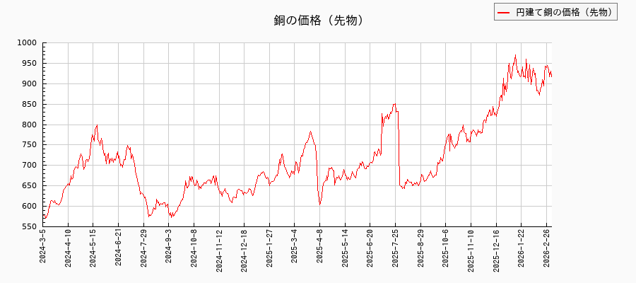 銅価格（先物）との相関関係比較チャート