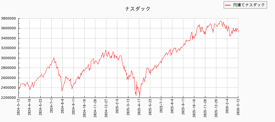 ナスダックとの相関関係比較チャート