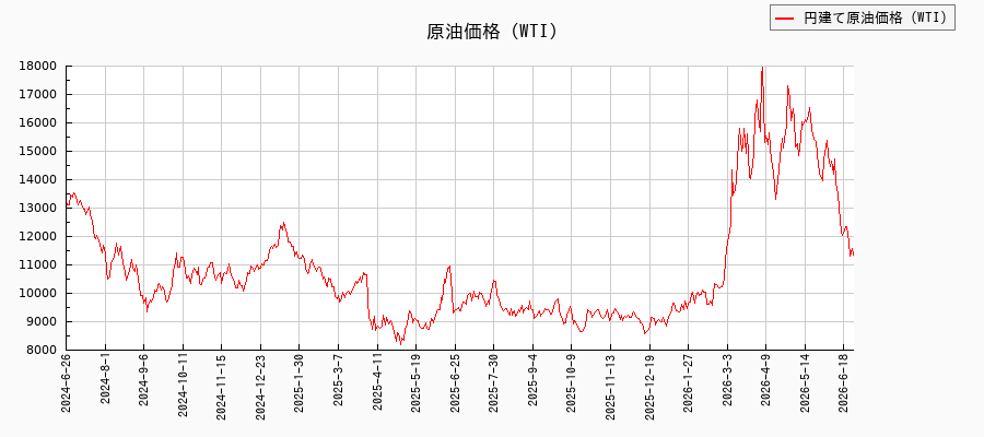 ＮＹ原油との相関関係比較チャート