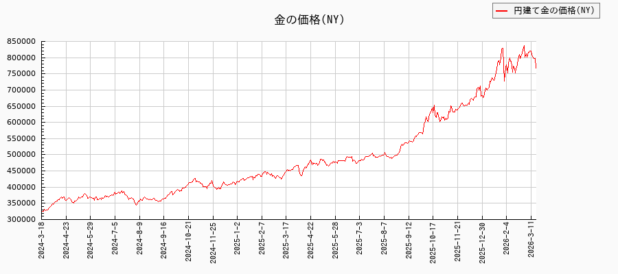 ＮＹ金との相関関係比較チャート