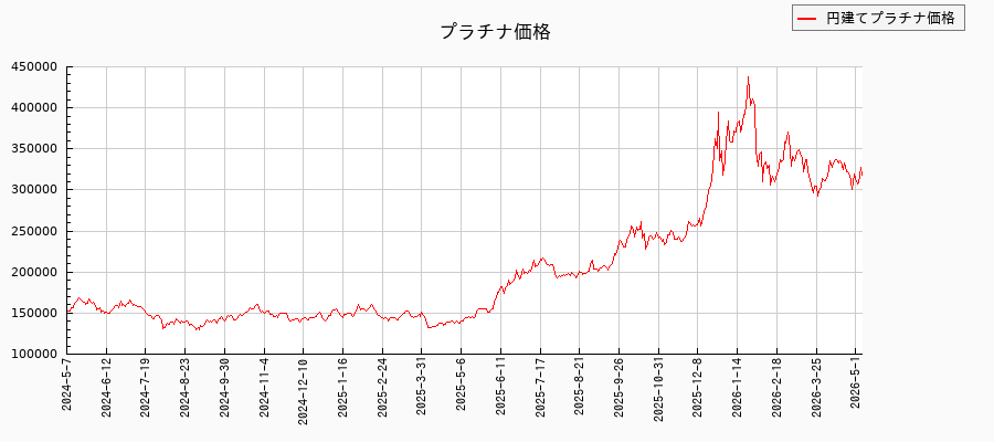 プラチナ価格との相関関係比較チャート