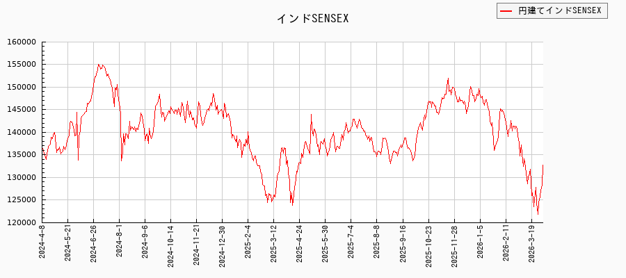インドSENSEXとの相関関係比較チャート