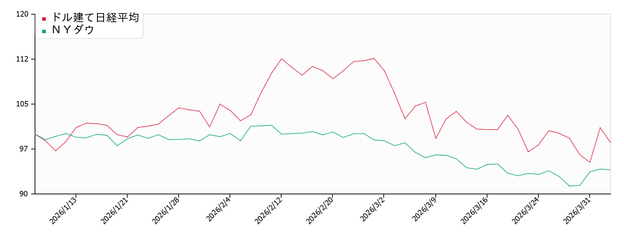 ドル建て日経平均とＮＹダウとのパフォーマンス比較