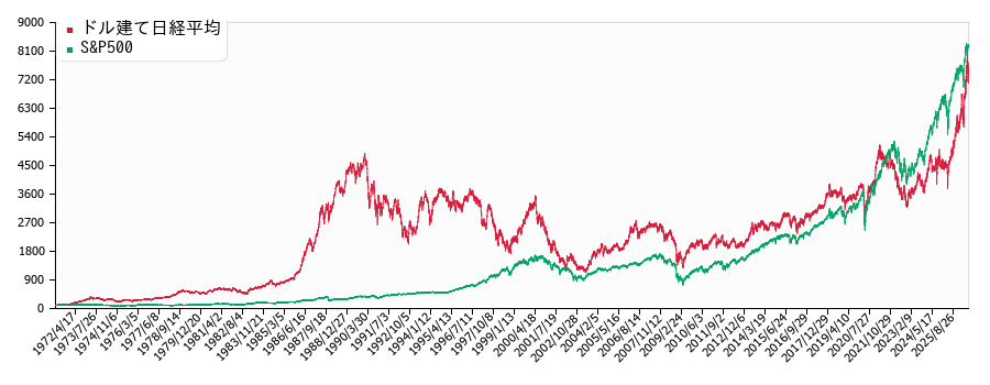 ドル建て日経平均とS&P500とのパフォーマンス比較