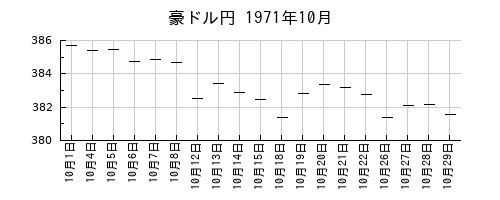 豪ドル円の1971年10月のチャート
