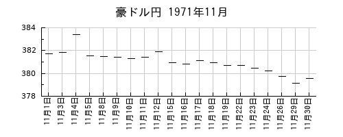 豪ドル円の1971年11月のチャート