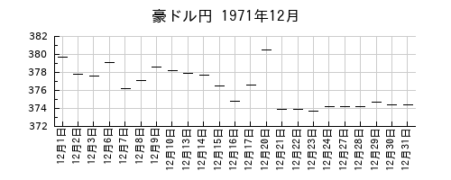 豪ドル円の1971年12月のチャート