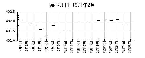 豪ドル円の1971年2月のチャート