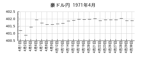 豪ドル円の1971年4月のチャート