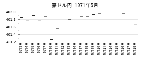 豪ドル円の1971年5月のチャート