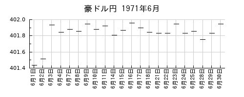 豪ドル円の1971年6月のチャート