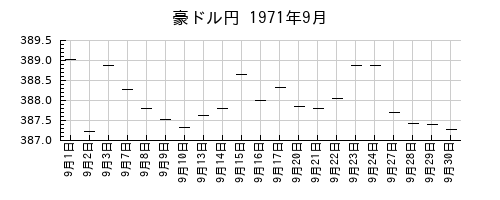 豪ドル円の1971年9月のチャート