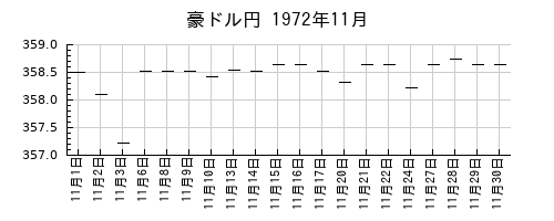 豪ドル円の1972年11月のチャート