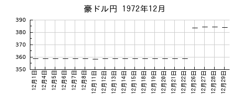 豪ドル円の1972年12月のチャート