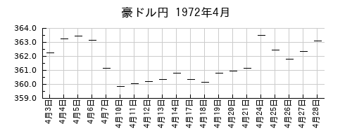 豪ドル円の1972年4月のチャート