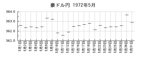 豪ドル円の1972年5月のチャート