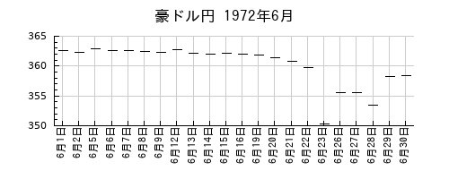 豪ドル円の1972年6月のチャート