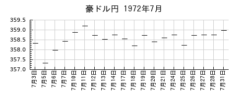 豪ドル円の1972年7月のチャート