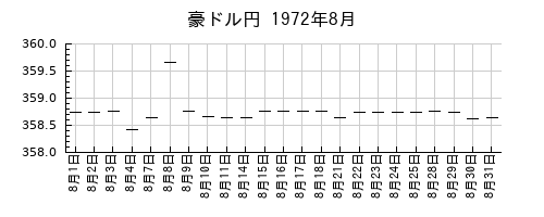 豪ドル円の1972年8月のチャート