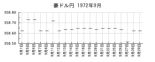 豪ドル円の1972年9月のチャート