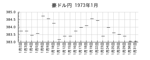 豪ドル円の1973年1月のチャート