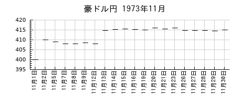 豪ドル円の1973年11月のチャート