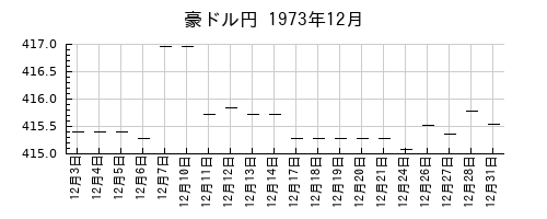 豪ドル円の1973年12月のチャート
