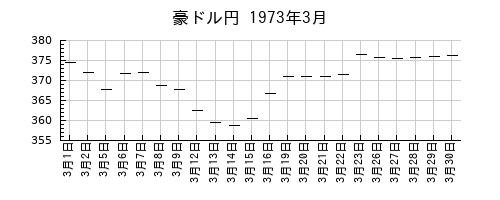 豪ドル円の1973年3月のチャート