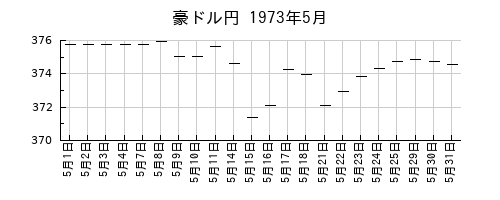 豪ドル円の1973年5月のチャート