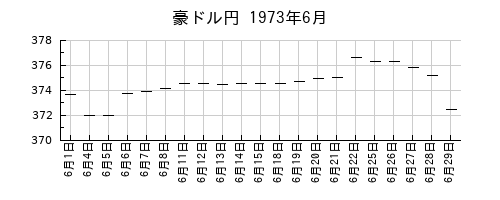 豪ドル円の1973年6月のチャート