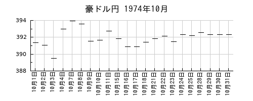 豪ドル円の1974年10月のチャート