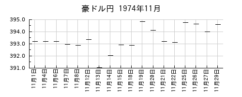 豪ドル円の1974年11月のチャート