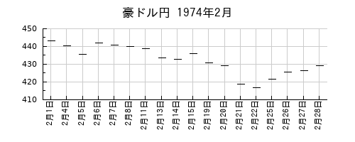 豪ドル円の1974年2月のチャート