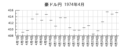 豪ドル円の1974年4月のチャート