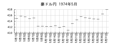 豪ドル円の1974年5月のチャート