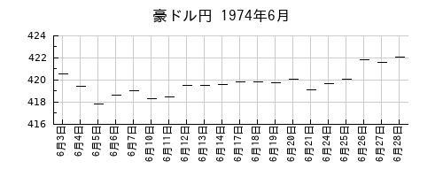 豪ドル円の1974年6月のチャート