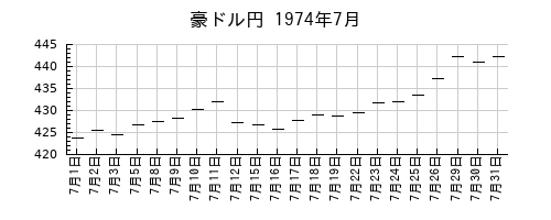 豪ドル円の1974年7月のチャート
