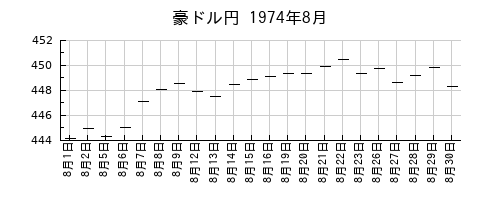 豪ドル円の1974年8月のチャート