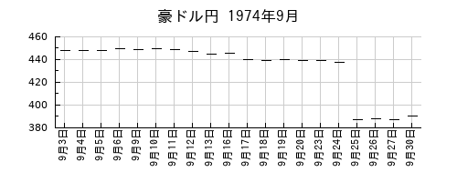 豪ドル円の1974年9月のチャート