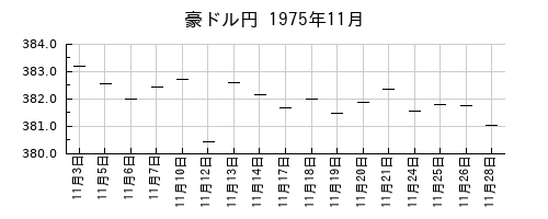 豪ドル円の1975年11月のチャート