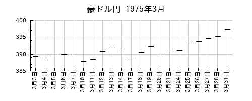 豪ドル円の1975年3月のチャート